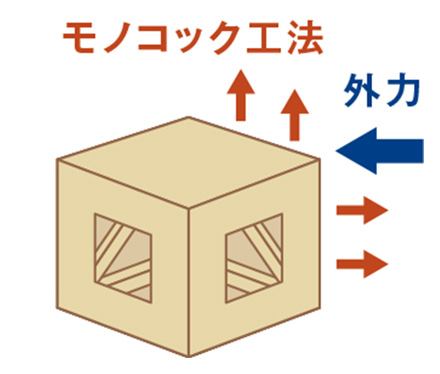 モノコック構造