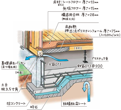 基礎～1階床