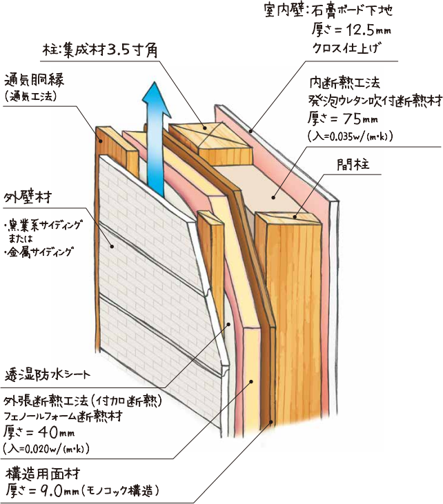 構造と性能 株式会社ライトプラン 秋田 新築住宅 建替 リフォーム リノベーション